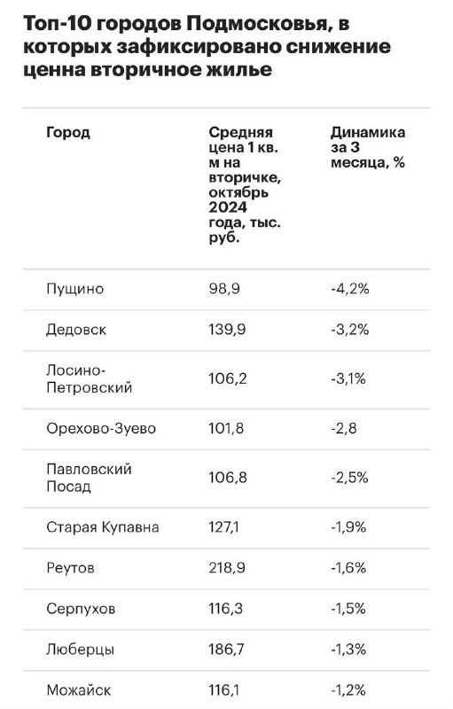 В Подмосковье продолжается тенденция снижения цен на квартиры.