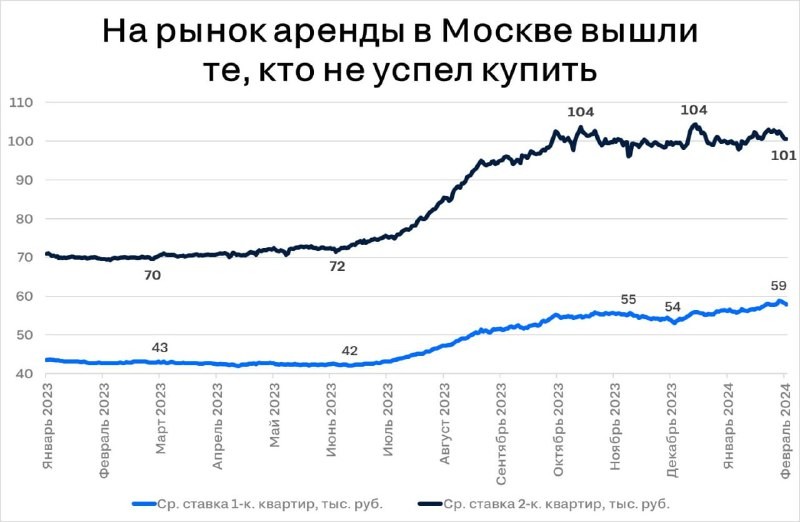 В феврале стоимость аренды 1-комнатной квартиры в Москве превысила 58 тыс. рублей, а за 2-хкомнатную нужно отдать 100.