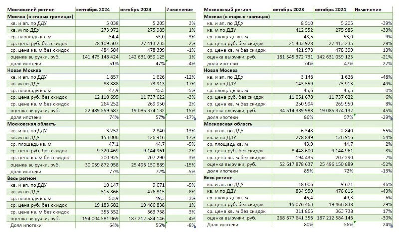 ​ –5% за месяц и –46% за год в объемах продаж, но никакого падения цен 🤷‍♀️. Динамика продаж в октябре 2024