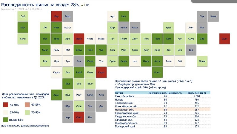 Распроданность на вводе введенных в эксплуатацию объектов по данным ЕИСЖС в первом квартале 2024 составила 78%.