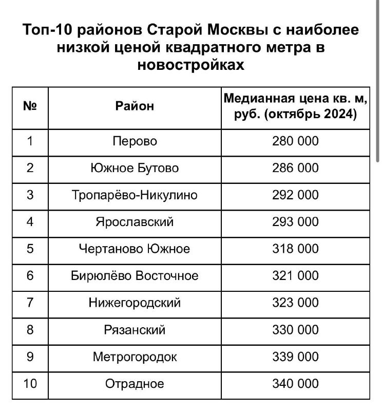 Яндекс Недвижимость поделилась любопытной информацией о самых бюджетных новостройках Москвы в октябре.