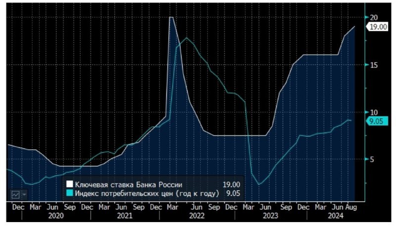 Бюджетный дефицит растёт 📈