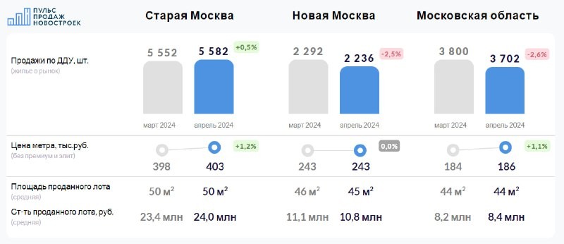 Итоги по Московскому региону на иллюстрациях.