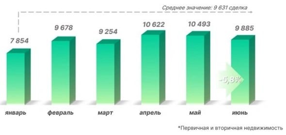 Посмотрим детальнее.  За спад ипотечного спроса в Москве отвечает именно вторичка.