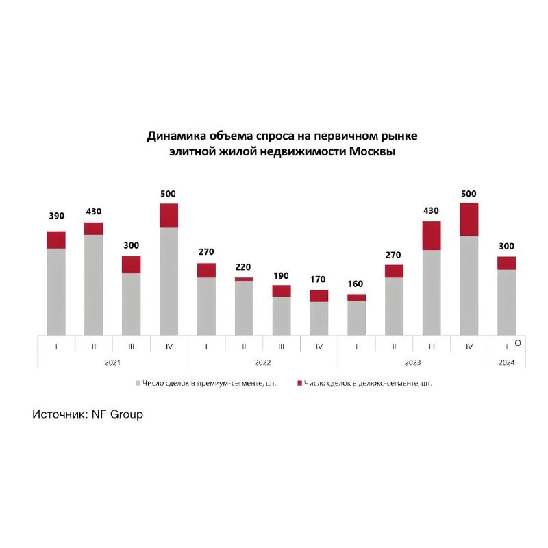 На первичном рынке элитной жилой недвижимости Москвы в первые три месяца 2024 года было заключено около 300 сделок.