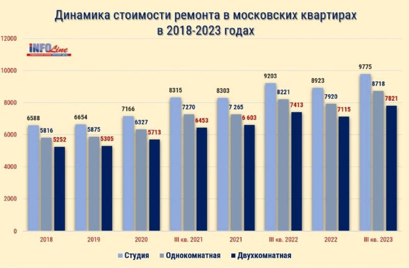 Динамика стоимости ремонта в Московских квартирах в 2018-2023 годах.