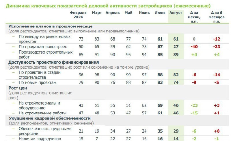 😲Как застройщики выполняют (читай — не выполняют) план продаж — выяснял ДОМ РФ в совместном с ИРСО и ВЦИОМ опросе.