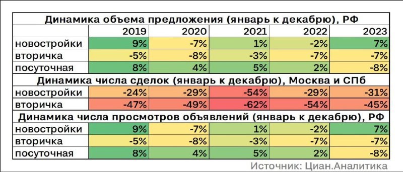 Раньше считалось, что в январе активность продавцов и покупателей сильно снижается из-за новогодних праздников.