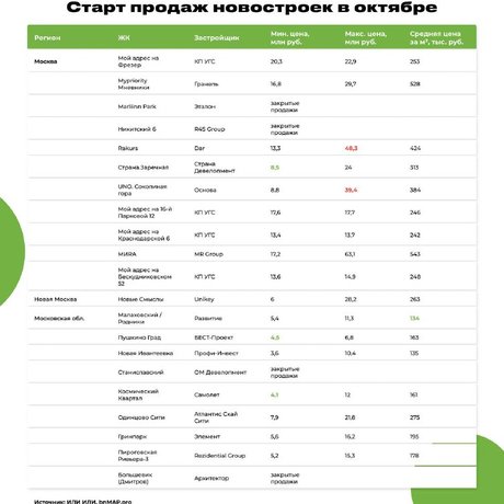 🤯   Аналитики bnMAP.рro посчитали, как изменилось число сделок по ДДУ в миллионниках по сравнению с сентябрем 2023 года.