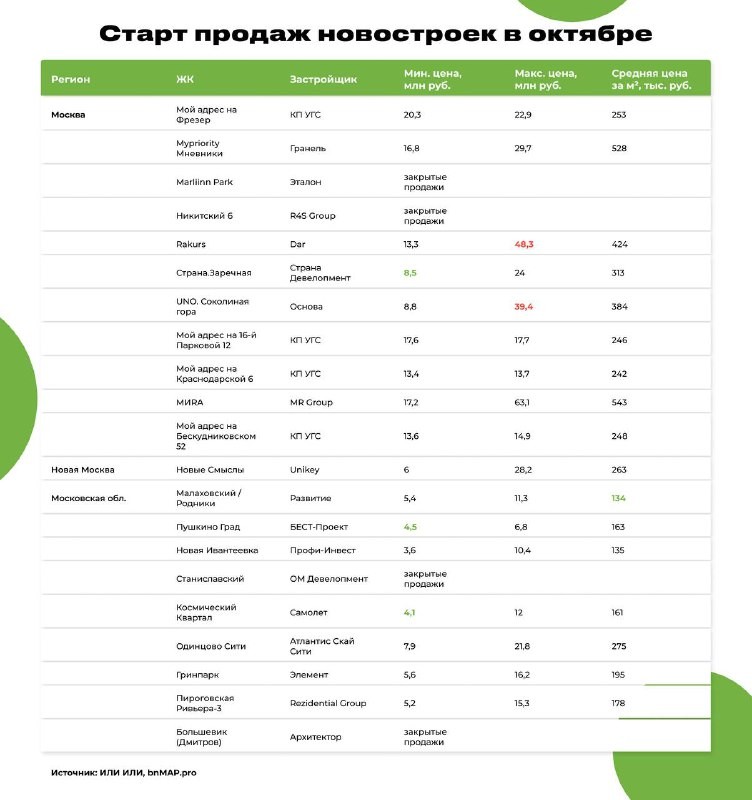 🤯   Аналитики bnMAP.рro посчитали, как изменилось число сделок по ДДУ в миллионниках по сравнению с сентябрем 2023 года.