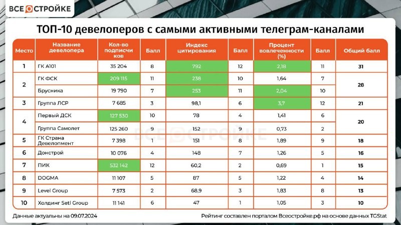 Лучшие в телеграм: А101, ФСК, Брусника, ЛСР,  ЛСР, ДСК, Самолёт, Страна Девелопмент.