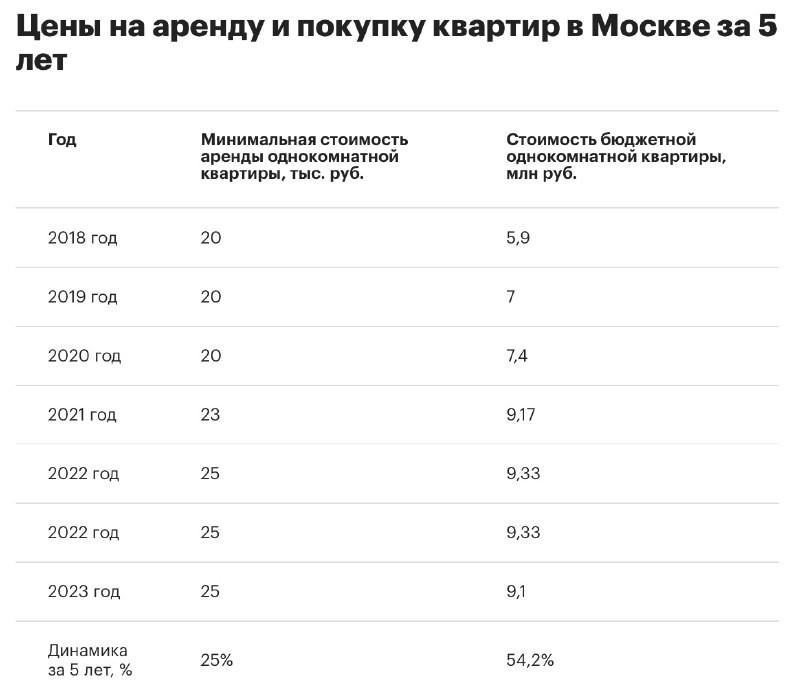 Проанализировали цены на аренду и покупку в Москве за 5 лет. Доходность почти 80%.