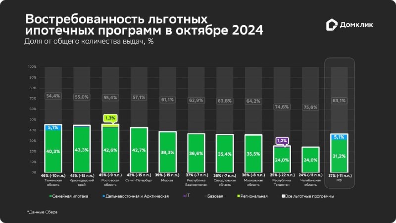 📊 Домклик выяснил, как распределился спрос на ипотечные госпрограммы в октябре.