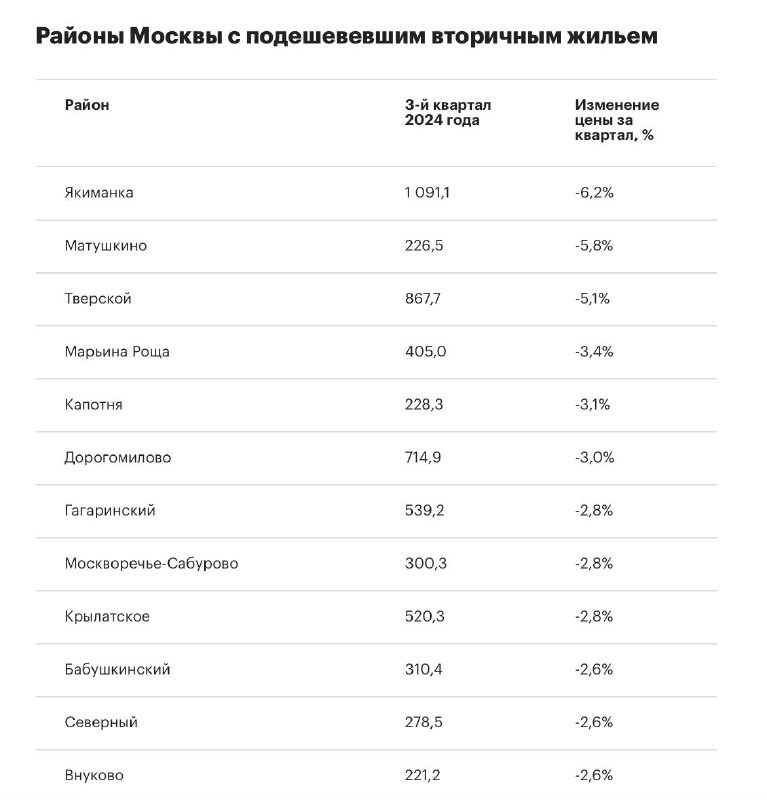 Est-a-Тet: снижение средней стоимости жилья за квартал более чем на 2,5% отмечено только в 12 районах столицы.