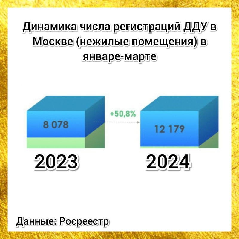 📈 В январе-марте сделки с коммерческой недвижимостью в Москве достигли значения 12 179 ДДУ.