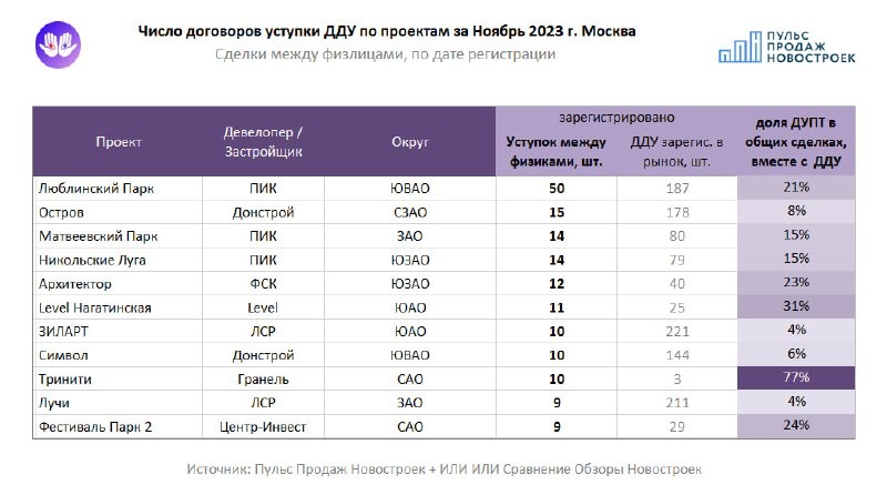 ⚡️ Самые перепродаваемые новостройки от ПИКа, Level, ФСК, Центр-Инвест и Гранель