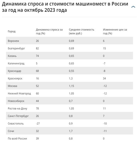 Спрос на покупку гаражей в крупных городах России в октябре вырос на 17% год к прошлому году, машино-мест — на 39%.