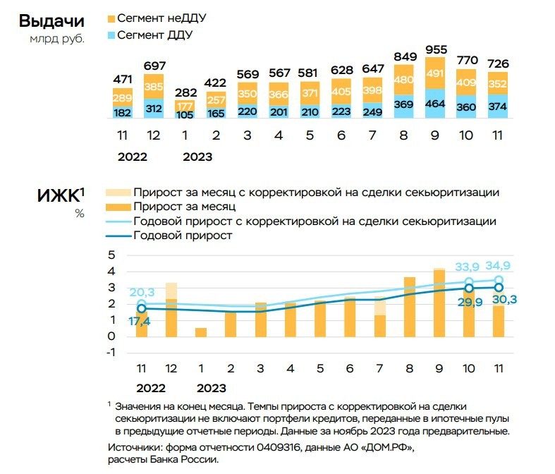 Темп роста ипотеки в ноябре составил значительные 2,8%, что в целом соответствует октябрю (+2,9%).