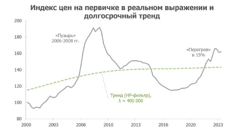 Индекс цен на первичке в реальном выражении и долгосрочный тренд.