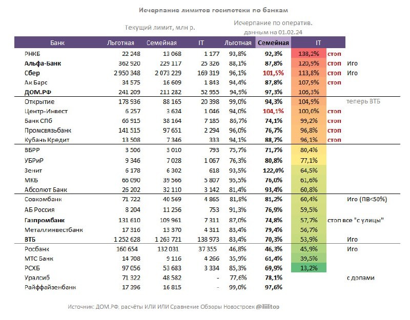 ⚡️ Лимиты по ИТ-ипотеке дали только ДОМрф, ВТБ (через Открытие, чтоб хоть чуть покрыть уже перерасход) и МТС.