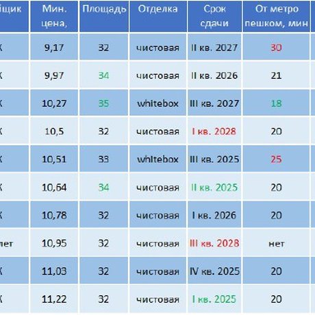 Самые дешевые ЖК в Москве.