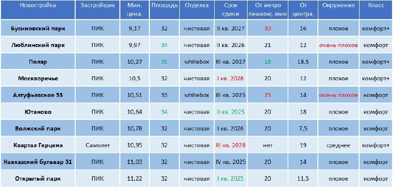 В комментариях к посту про самые дешевые апарты просили сделать подборку бюджетных ЖК в плане однокомнатных квартир в МКАД,