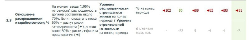 Застройщики не лукавят, когда говорят об отсутствии кризиса в продажах.