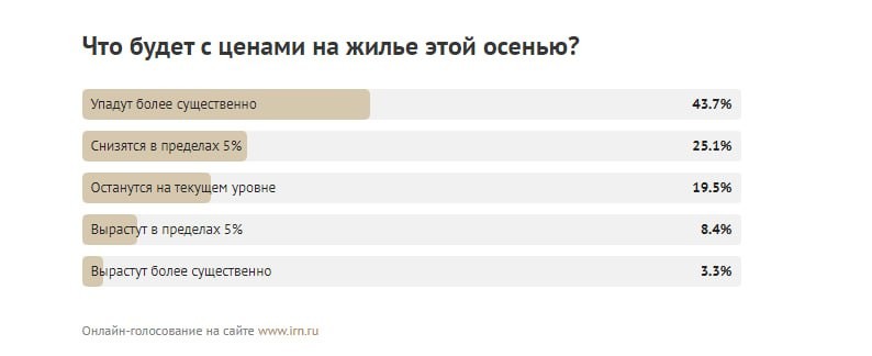 ⤵️ 68,8% участников последнего экспресс-замера потребительских настроений от IRN RU ожидают снижения стоимости жилья.