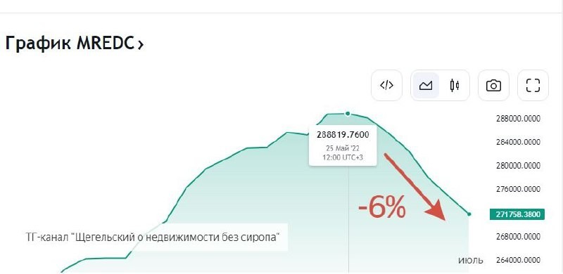 Индекс MREDC, основанный на реально проведенных сделках, уменьшился за год.