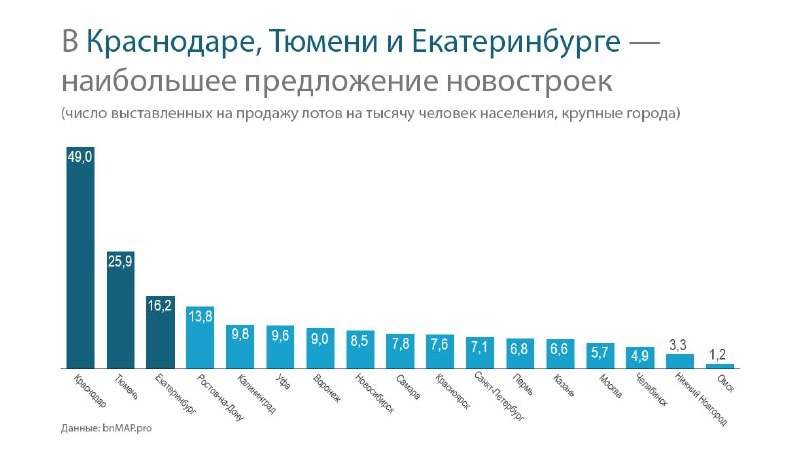 📊 Неочевидные факты: Москва и Петербург далеко не первые по объему предложения нового жилья.