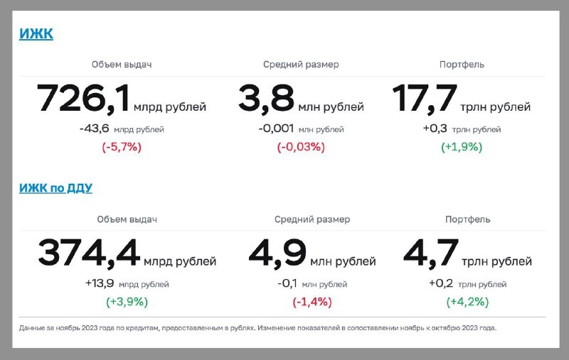 По общим объемам выдачи ипотеки в ноябре присутствовало снижение ⬇️ активности.