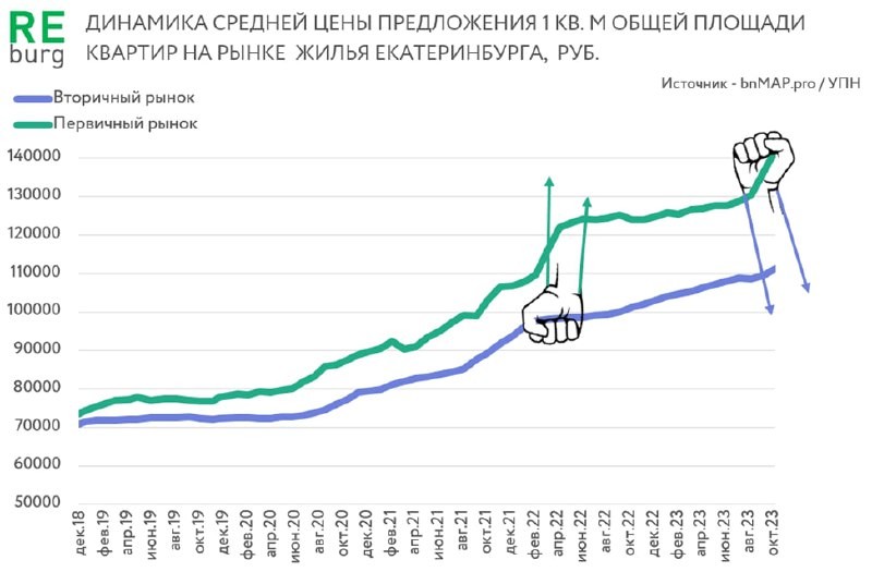 Эти рынки так устроены, что не могут не испытывать взаимного влияния.