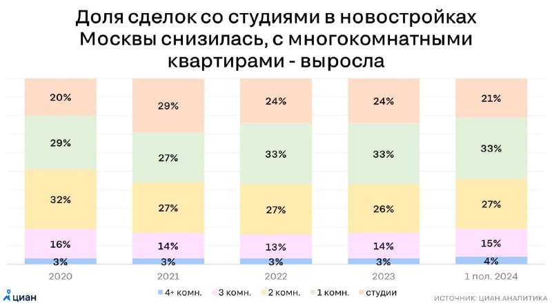 ЦИАН: активность на рынке новостроек Москвы в 2024 г. показала рост сделок с многокомнатными квартирами.