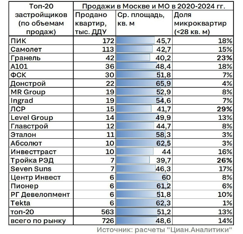 🌇 Помимо изменений на рынке ипотеки застройщикам в 2025 году придется столкнуться с ужесточением требований к продукту.