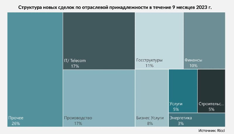 💻 Наибольшую активность на офисном рынке на сегодня проявляют IT/Telecom компании.