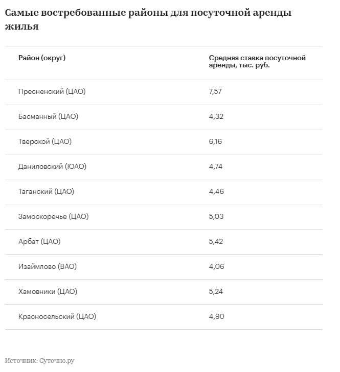 Это на 15% больше, чем в августе. Наибольший прирост цен наблюдался летом с 24 июня за счет сезонного спроса.