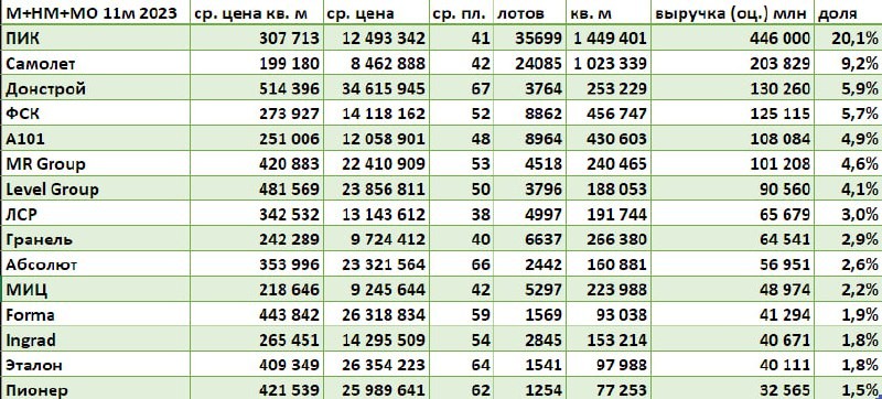 TOP-15 девелоперов Петербурга по оценке выручки на 1 декабря 2024.  Лидеры: ПИК, Самолет, Донстрой, ФСК, А101.