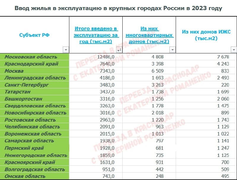 🚓 В нелёгкой борьбе Краснодарский край занял почётное второе место среди российских регионов по количеству введённого жилья.