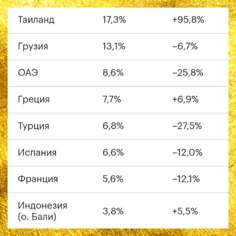 По итогам первого квартала 2024 года самой популярной страной для покупки недвижимости за границей стал Таиланд.