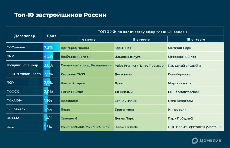 Домклик: в России лидируют Самолёт, ПИК, Setl Group. В Москве ПИК, Самолёт, А101. В Петербурге Setl, ЛСР, Самолёт.