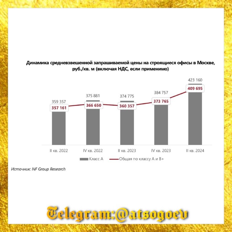 NF Group: средняя цена на строящиеся офисы впервые преодолела отметку в ₽400 тыс. за м².