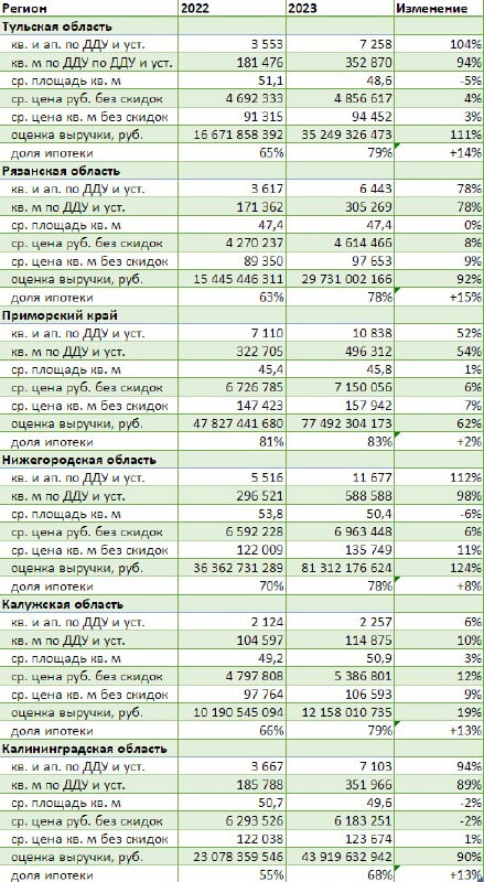 Тем временем в регионах: оценка выручки от продаж  ДДУ и уступкам выросла в  2023 году по сравнению 2022 годом: