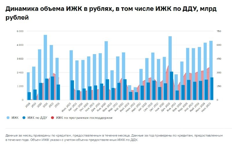 Банки предоставили 170,5 тыс. рублевых ипотечных жилищных кредитов (ИЖК) на 646,5 млрд рублей.