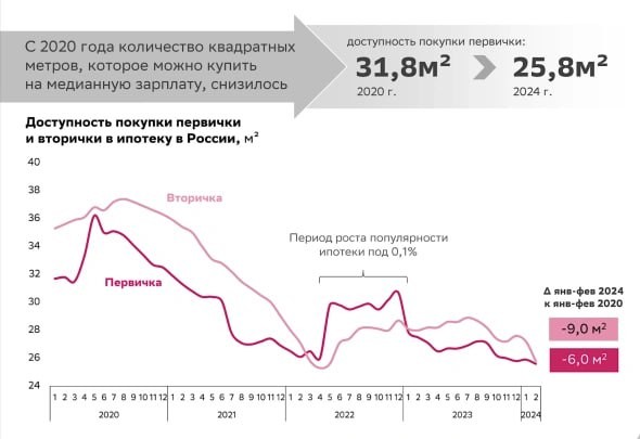 Мы находимся на абсолютном дне. Сбербанк рассказал, что доступность жилья снизилось до минимальных значений.