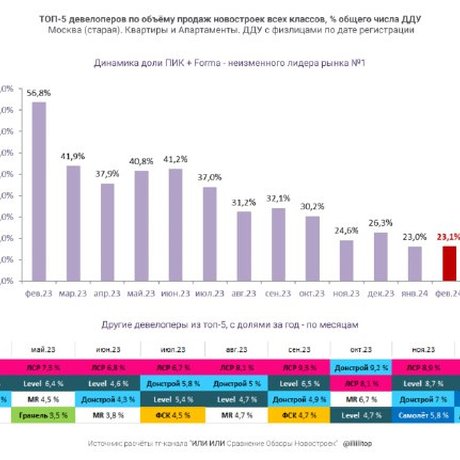 Крупнейшие застройщики Москвы в феврале.