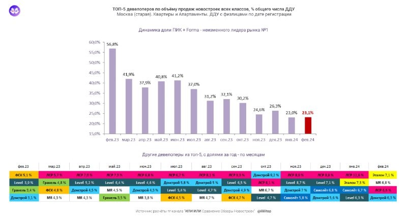 ⚡️ А вот вам доли Топ-5 застройщиков Москвы по доле спроса за февраль 2024