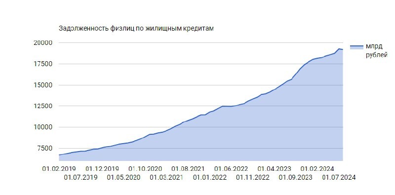 Удалось зафиксировать неординарный случай на рынке жилищного кредитования физлиц.