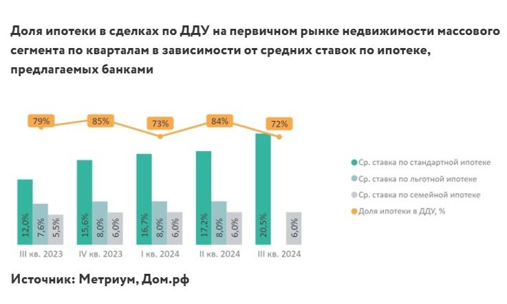 📊 За III кв. 2024 года доля ипотечных сделок на рынке новостроек массового сегмента Москвы упала на 12 п.п.