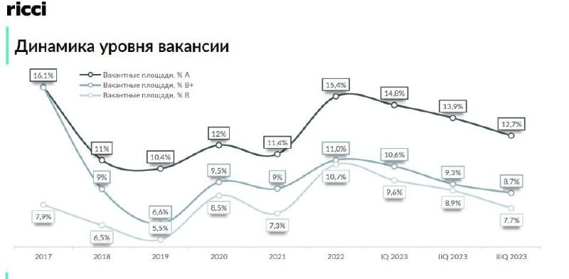 Доля вакантных площадей начинает падать: в 3 квартале она не превысит 10%.