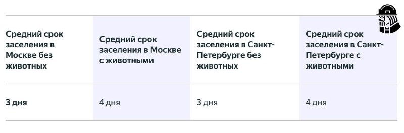 ✅ Кошатники и собачники с питомцами находят подходящее жилье за 4 дня